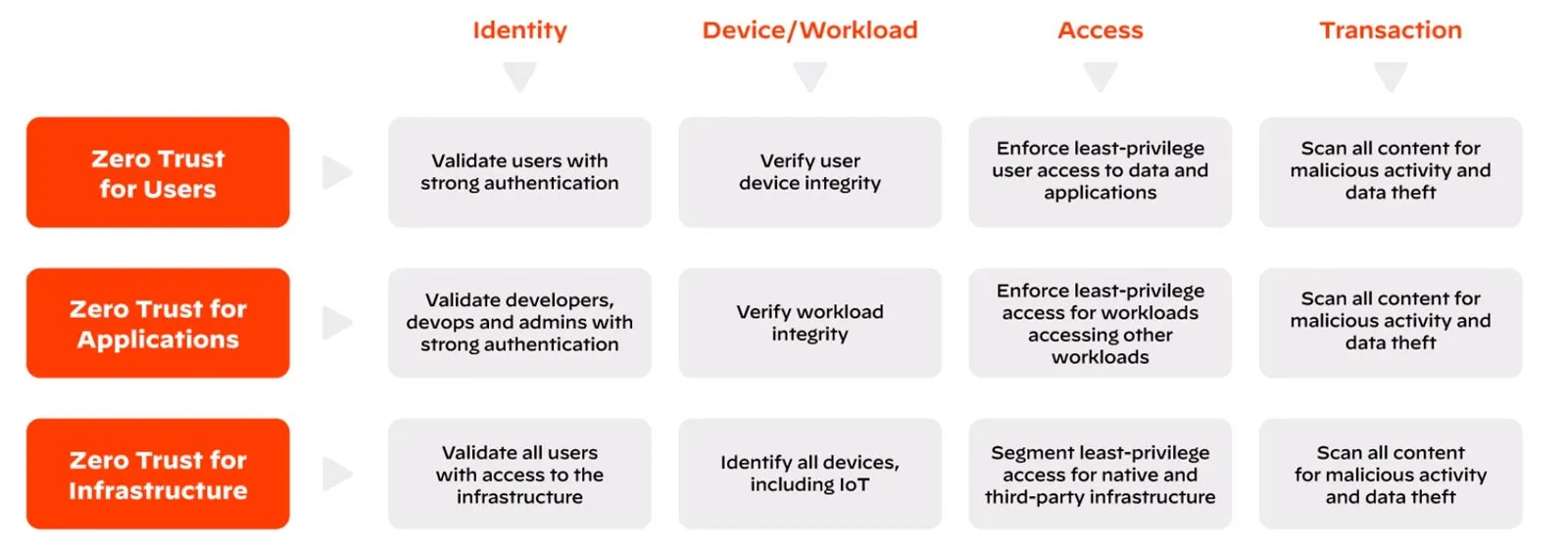 Figure 2: A Zero Trust approach should encompass users, applications, and infrastructure.