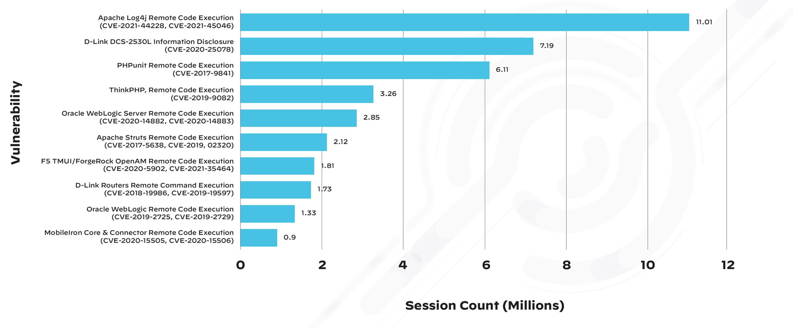 Figure 1: The top 10 vulnerabilities exploited by attacks in 2021.