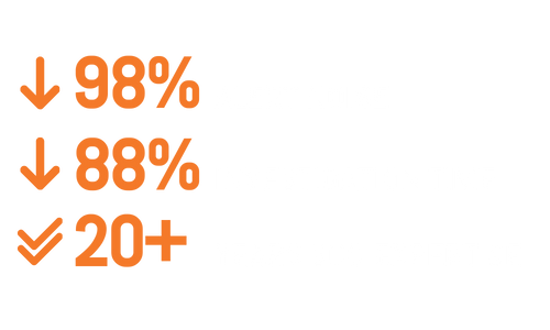 98% alert noise 98% less alert noise
88% less investigation time
20+ years of SOC expertise